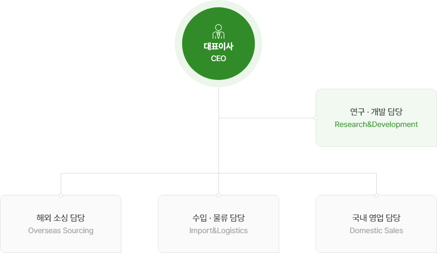 조직도