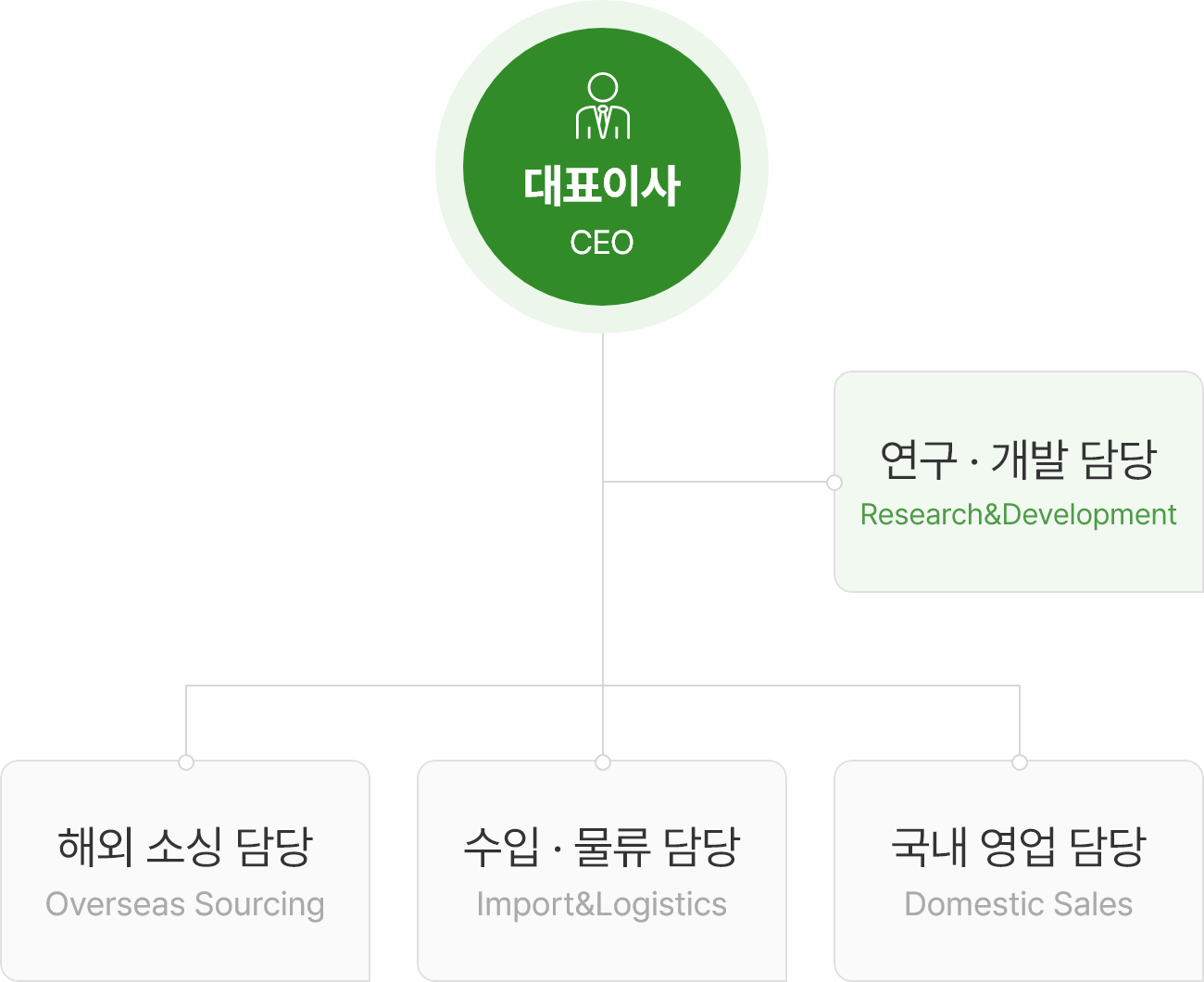 조직도